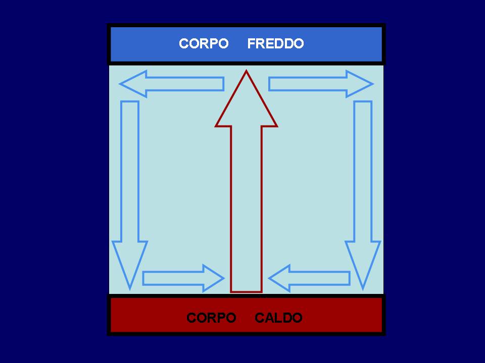 Moto convettivo